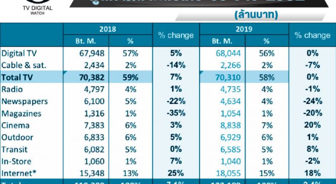ภาพรวมสื่อโฆษณาในปี 2019 และทิศทางสื่อโฆษณาในปี 2020
