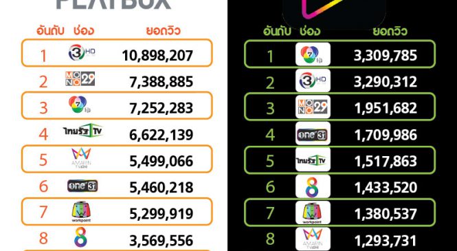 ยอดวิวผ่าน AIS Play “ไทยรัฐทีวี” เติบโตสูงสุดเดือนก.พ.63
