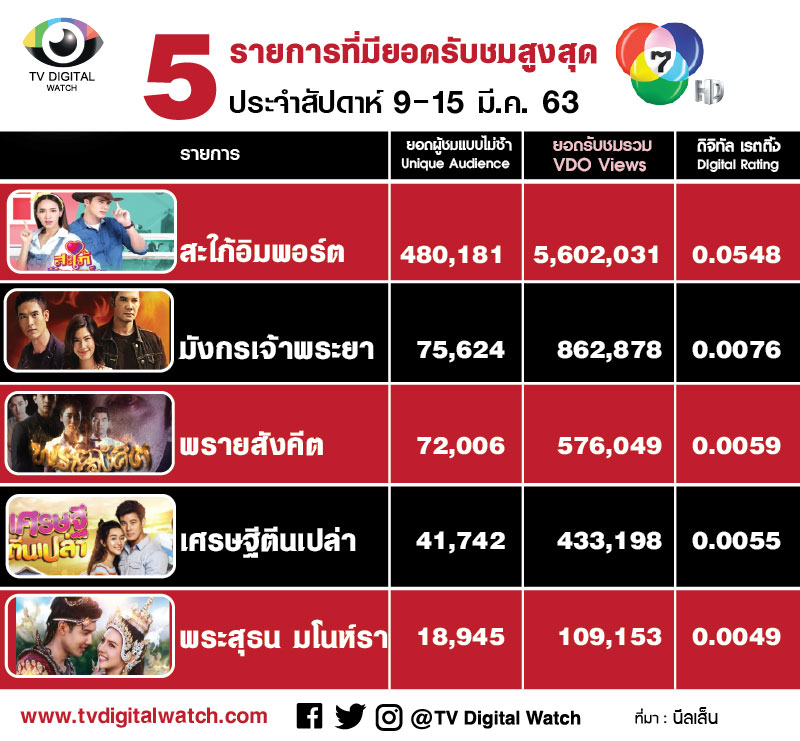 5 อันดับรายการที่มียอดวิวออนไลน์สูงสุดของช่อง 7 ประจำสัปดาห์ 9 -15 มี.ค. 63