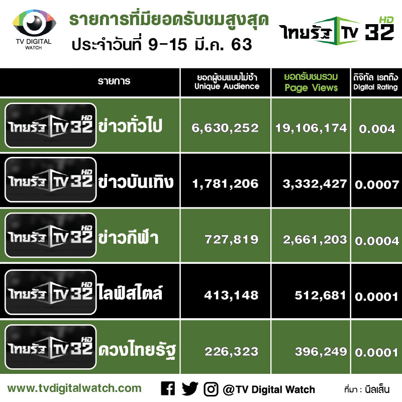 ยอดวิวออนไลน์ TOP 5 กลุ่มข่าวไทยรัฐ ประจำสัปดาห์