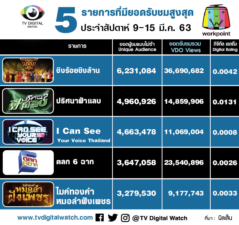 5 อันดับรายการที่มียอดวิวออนไลน์สูงสุดของช่องเวิร์คพอยท์ ประจำสัปดาห์ 9-15 มี.ค. 63