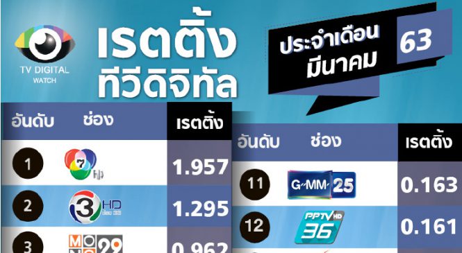 เรตติ้งทีวีดิจิทัลเดือนมี.ค.63 : ช่องสายกีฬา งดถ่ายสด “มวยไทย” เรตติ้งลด