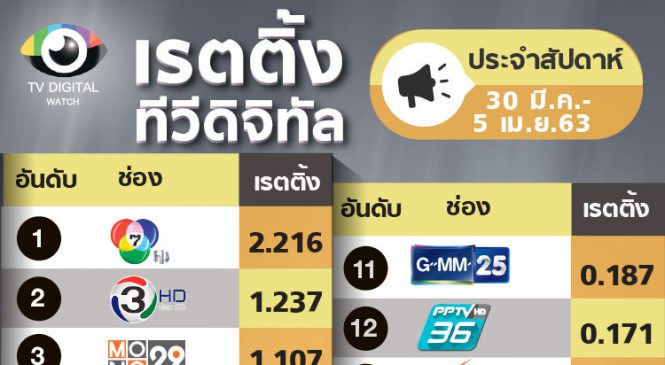 เรตติ้งรายสัปดาห์: ช่อง One หล่นไปอันดับ 6 ไทยรัฐทีวีขึ้นอันดับ 5