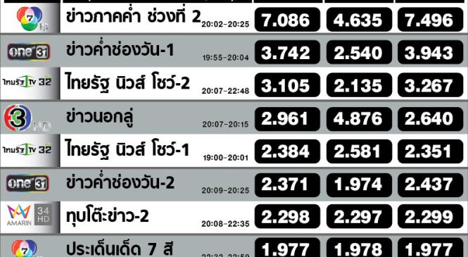 เรตติ้งรายการข่าว 7 เม.ย. 63