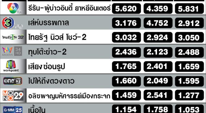 “เล่ห์บรรพกาล” ตอนจบ กลับมาชิงพื้นที่เรตติ้งในกรุงเทพ