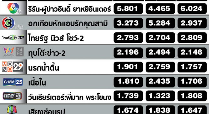 เรตติ้งคืนวันจันทร์ กลุ่มละครใหม่ และรีรัน เรตติ้งดีขึ้น