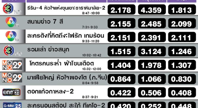 เปิดเรตติ้งรายการช่วงสายของวัน : รายการรีรัน และ TV Shopping ครองผัง