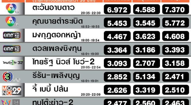 เรตติ้งประจำวันที่ 9 เม.ย. 63 ผู้ชมทีวีขึ้นทุกช่วงเวลา