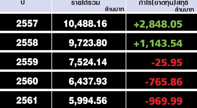 ช่อง 3 แอนะล็อก ปี 62 ขาดทุน 866 ลบ.