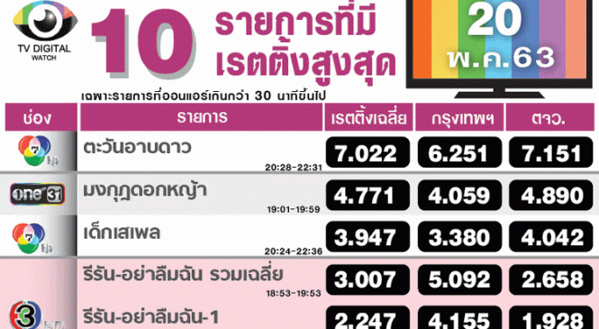 เรตติ้ง “ทุบโต๊ะข่าว” VS “ไทยรัฐนิวส์โชว์”