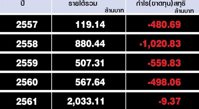 กำไรแล้ว ! : ปี 2562 ช่อง One กำไรปีแรก 219 ล้าน
