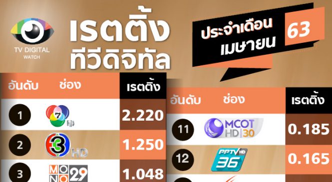 ช่อง GMM25 ติดกลุ่ม TOP 10 ครั้งแรก เรตติ้งเดือนเม.ย.63