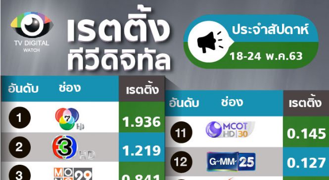 เรตติ้งประจำสัปดาห์ : การเติบโตของไทยรัฐทีวี และ อมรินทร์ทีวี