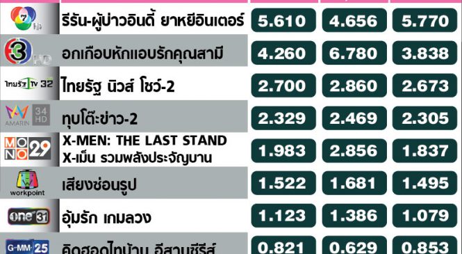 ผลงาน “แอน ทองประสม” ฮอต เรตติ้งดีทั้ง “อกเกือบหัก แอบรักคุณสามี” และ “อย่าลืมฉัน”