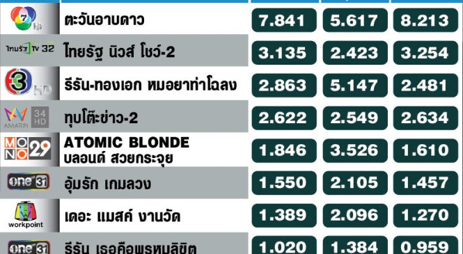 ละคร “ตะวันอาบดาว” ช่อง 7 เรตติ้งพุ่ง 7.841
