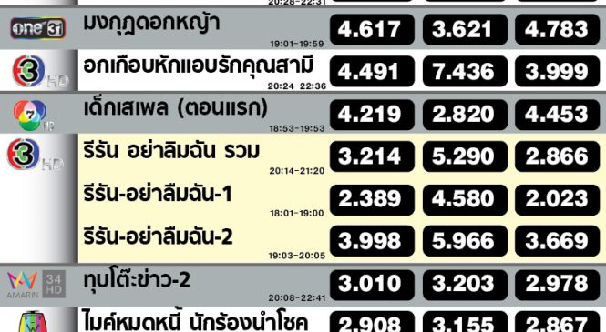 ละคร “อกเกือบหัก แอบรักคุณสามี” และ “ทุบโต๊ะข่าว” เรตติ้งขึ้น