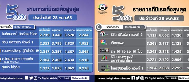 ละคร “ปดิวรัดา” ช่อง 3 รีรันมาแรง ชนะละครใหม่