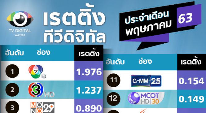 เรตติ้งเดือนพ.ค.63 : อมรินทร์เรตติ้งดีขึ้น ช่องเดียว