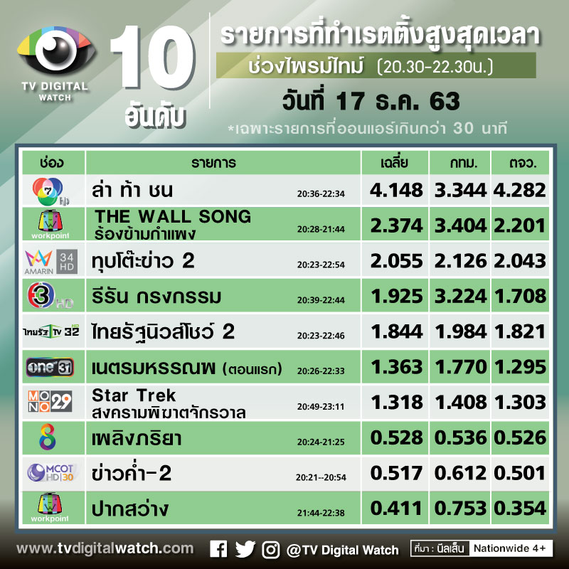 เรตติ้งรายการทีวี ไพรม์ไทม์ 17 ธ.ค. 63