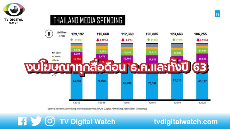 บโฆษณาทุกสื่อดือนธ.ค.และทั้งปี 63