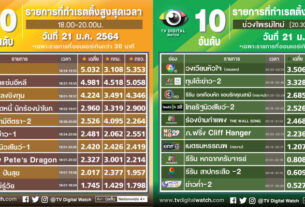 เรตติ้งละครใหม่และละครตอนจบ วันที่ 21 ม.ค.64