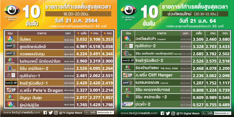 เรตติ้งละครใหม่และละครตอนจบ วันที่ 21 ม.ค.64