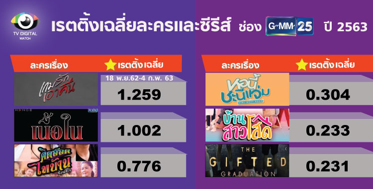 บทสรุปละคร และซีรีส์ ช่อง GMM25 ปี 2563