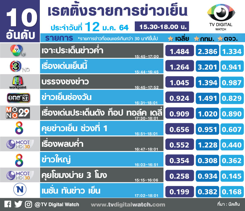 Update เรตติ้งรายการข่าวเย็น