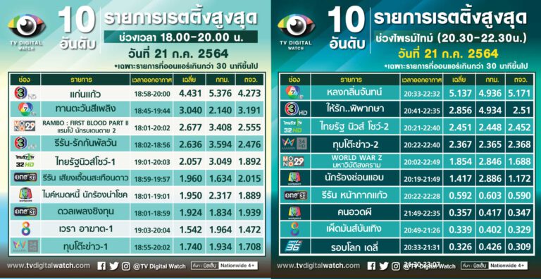 เรตติ้งวันแรกถ่ายทอดสดกีฬา โอลิมปิก 2020 - TV Digital Watch
