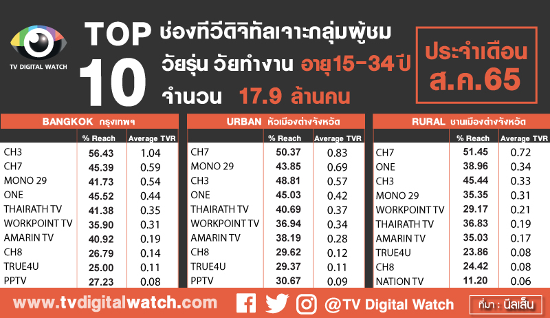 Top10 ทีวีดิจิทัล แยกกลุ่ม เดือน ส.ค.65 - Tv Digital Watch