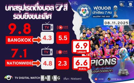 บทสรุปเรตติ้งบอล 7 สี รอบชิงชนะเลิศ ที่มีคู่ไฮไลต์ หมอนทองวิทยา VS อบจ.ชัยนาท