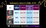ผลประกอบการทีวี ช่อง 3, โมโน และ เวิร์คพอยท์ ไตรมาส 3 รายได้ลดตามภาวะเศรษฐกิจ