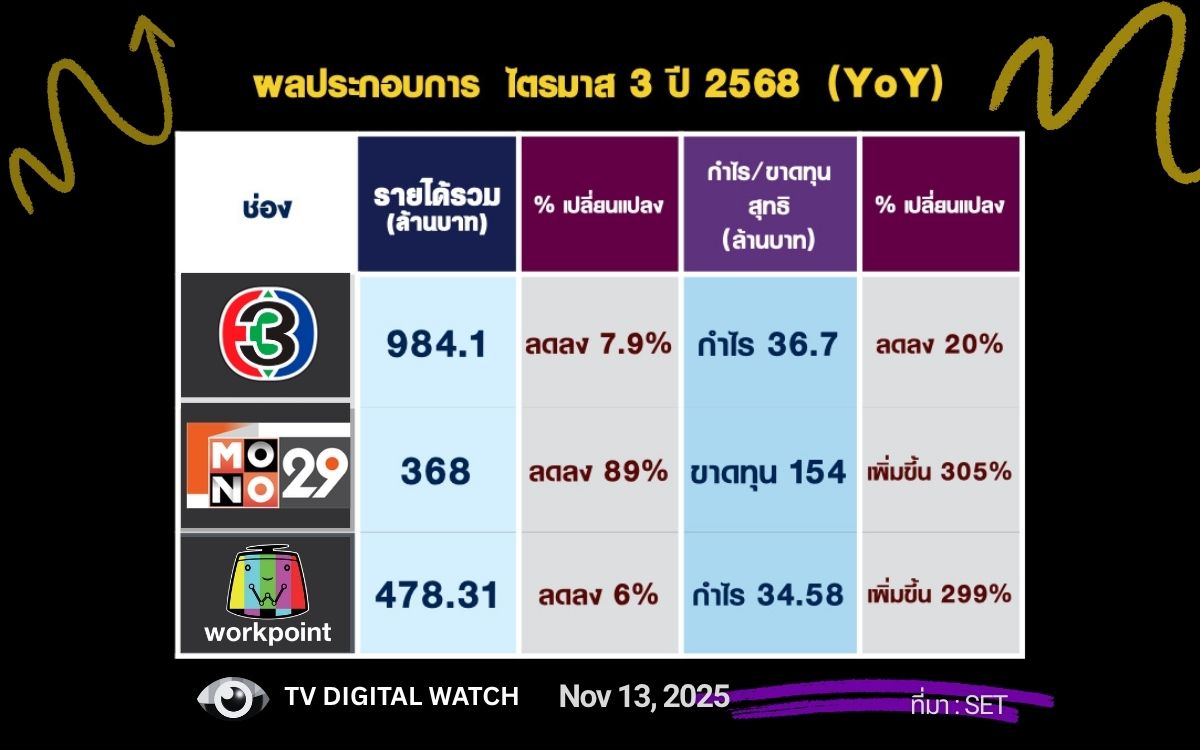 ผลประกอบการทีวี ช่อง 3, โมโน และ เวิร์คพอยท์ ไตรมาส 3 รายได้ลดตามภาวะเศรษฐกิจ