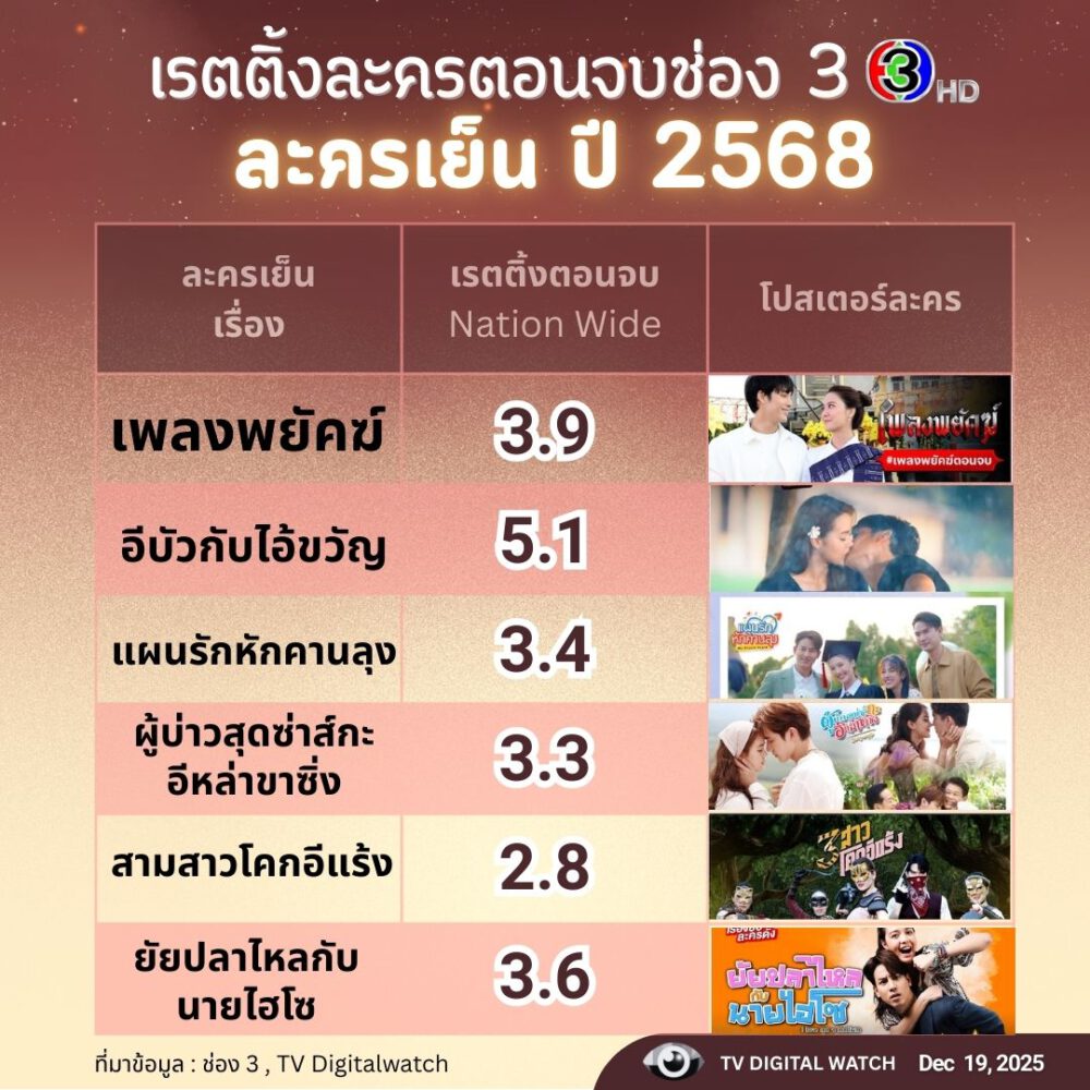 สรุปเรตติ้งละคร ช่อง 3 ปี 2568 16 เรื่อง เรื่องไหนตอนจบสุดปังบ้าง - TV ...