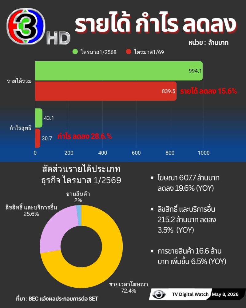 รายได้ช่อง 3