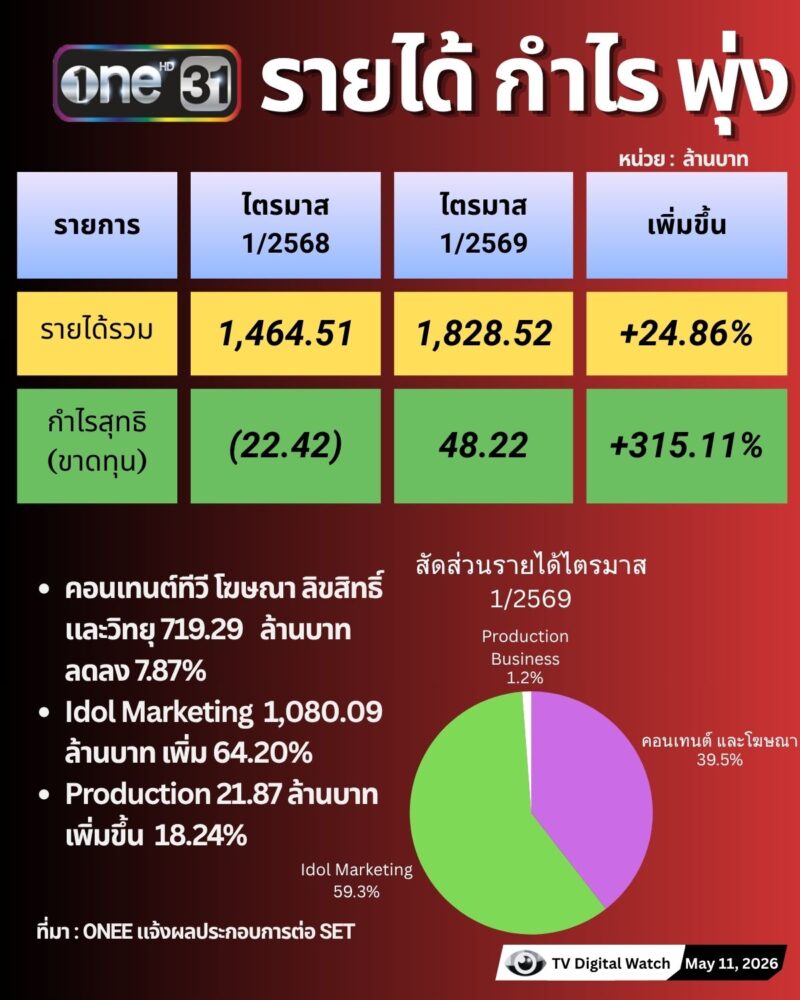 รายได้ช่องวัน
