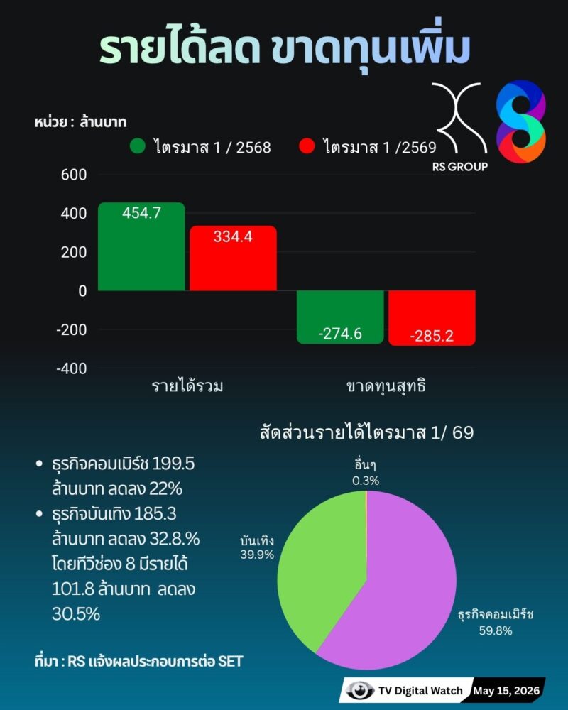 รายได้อาร์เอส ไตรมาส 1 ปี 2569