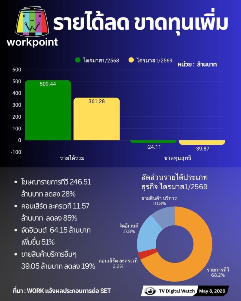 รายได้เวิร์คพอยท์ไตรมาส 1 / 2569