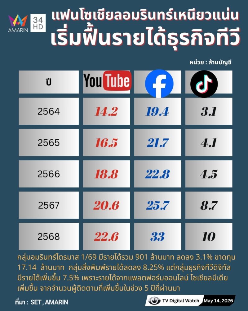 จำนวนสมาชิกโซเชียลมีเดียอมรินทร์