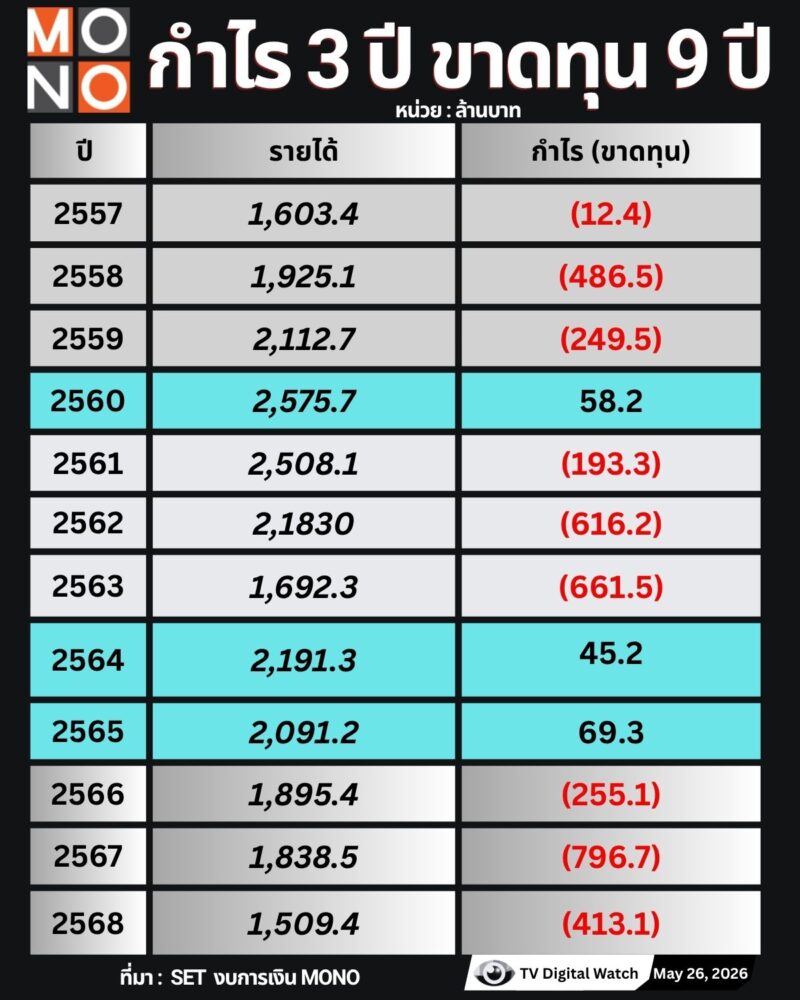 ผลประกอบการโมโน 12 ปี