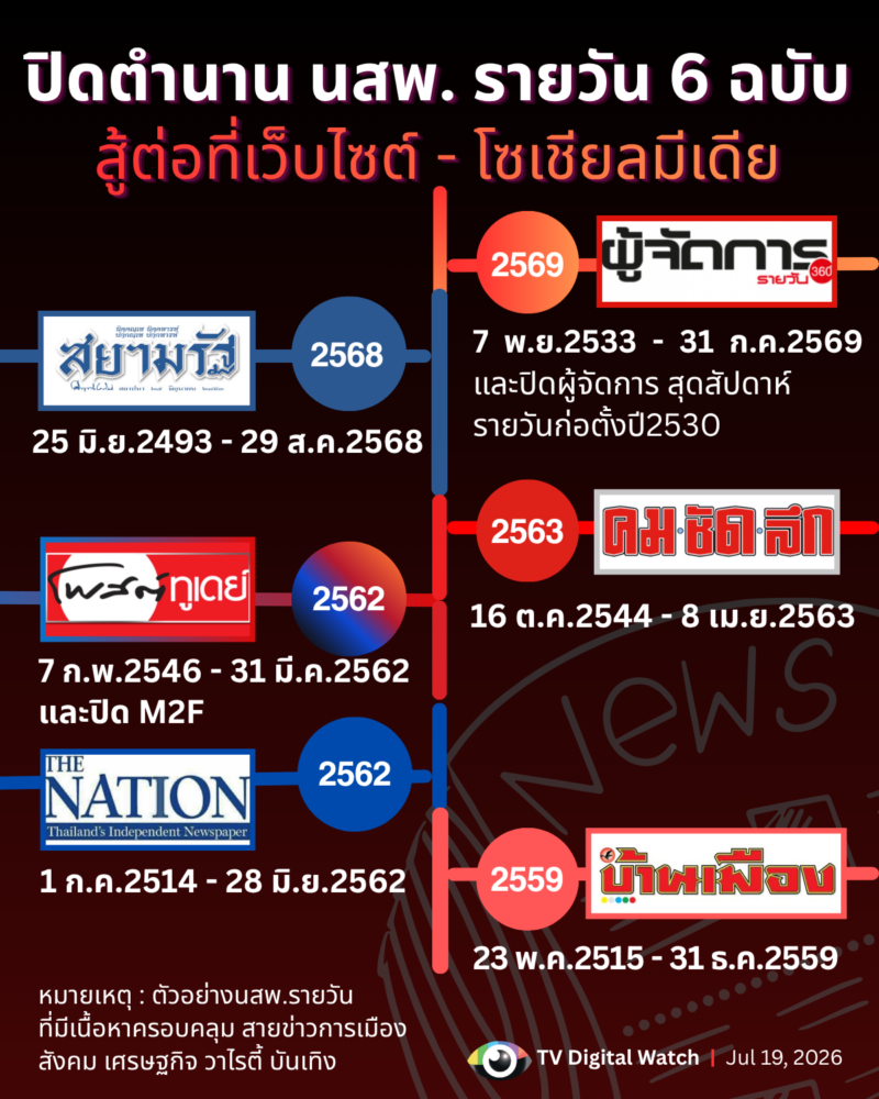 หนังสือพิมพ์ที่ปิดตัว ยุติการพิมพ์ไปแล้วของไทยมีฉบับไหนบ้าง