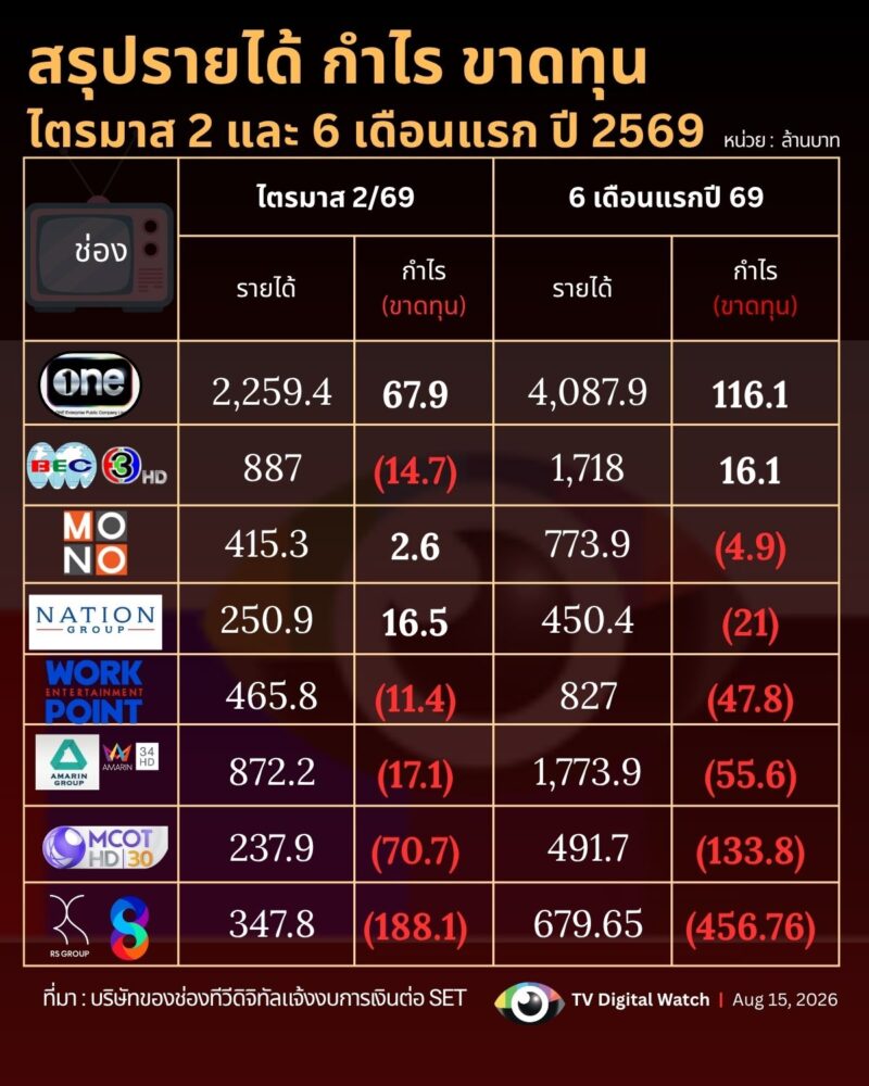 รายได้ธุรกิจทีวีไตรมาส2 และครึ่งปี 2569