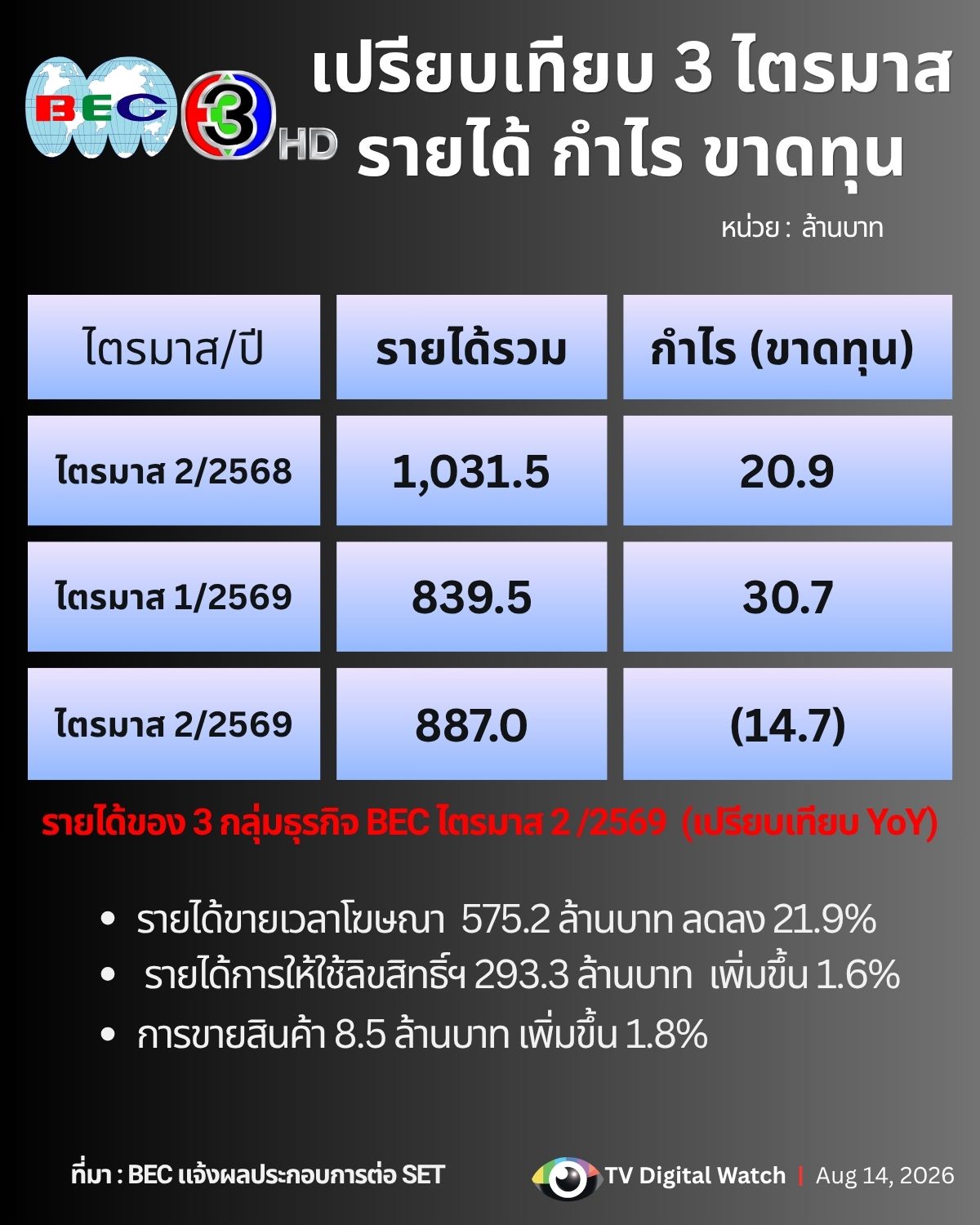 รายได้ช่อง3 รวม 3 ไตรมาส