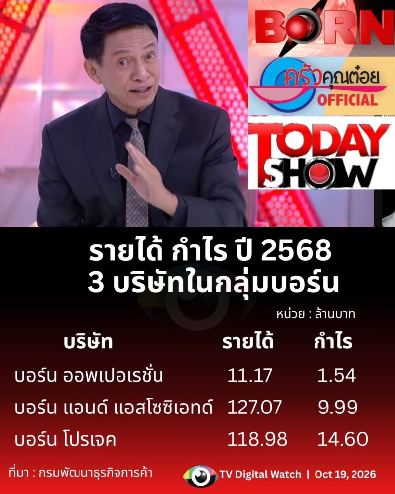 รายได้บริษัทบอร์น ไตรภาพ ปี 2568